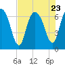Fort Jackson tide chart for Sunday, July 23, 2023