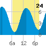 Fort Jackson tide chart for Monday, July 24, 2023