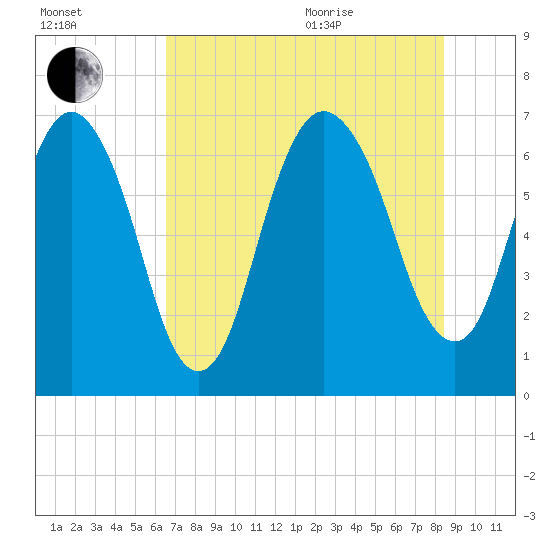 Fort Jackson tide chart for Tuesday, July 25, 2023
