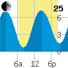 Fort Jackson tide chart for Tuesday, July 25, 2023