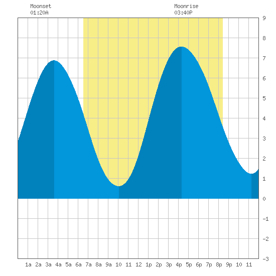 Fort Jackson tide chart for Thursday, July 27, 2023