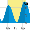 Fort Jackson tide chart for Sunday, July 30, 2023