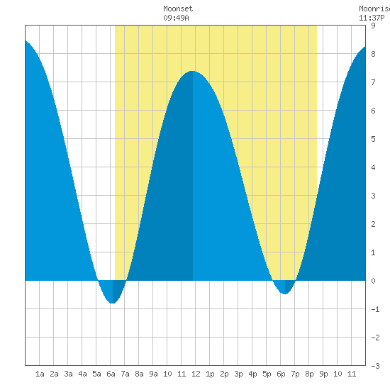 Fort Jackson tide chart for Thursday, July 6, 2023