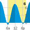 Fort Jackson tide chart for Thursday, July 6, 2023