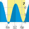 Fort Jackson tide chart for Friday, July 7, 2023