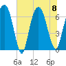 Fort Jackson tide chart for Saturday, July 8, 2023
