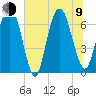 Fort Jackson tide chart for Sunday, July 9, 2023