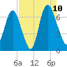 Fort Jackson tide chart for Thursday, August 10, 2023