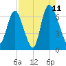 Fort Jackson tide chart for Friday, August 11, 2023