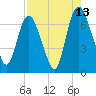 Fort Jackson tide chart for Sunday, August 13, 2023