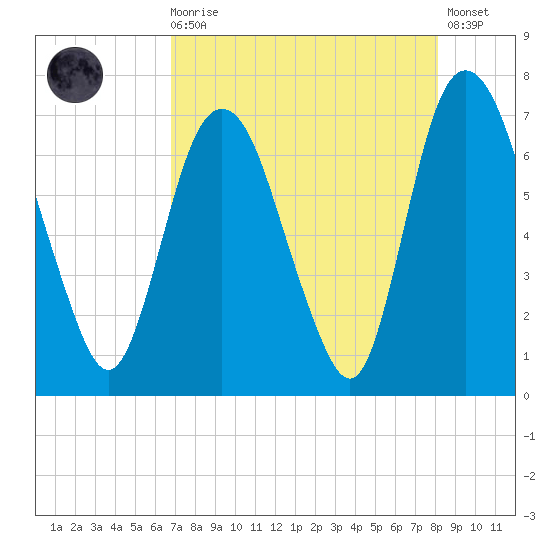 Fort Jackson tide chart for Wednesday, August 16, 2023
