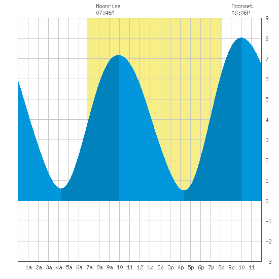Fort Jackson tide chart for Thursday, August 17, 2023