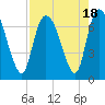 Fort Jackson tide chart for Friday, August 18, 2023