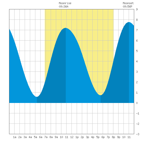 Fort Jackson tide chart for Saturday, August 19, 2023