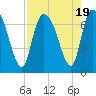 Fort Jackson tide chart for Saturday, August 19, 2023