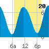 Fort Jackson tide chart for Sunday, August 20, 2023
