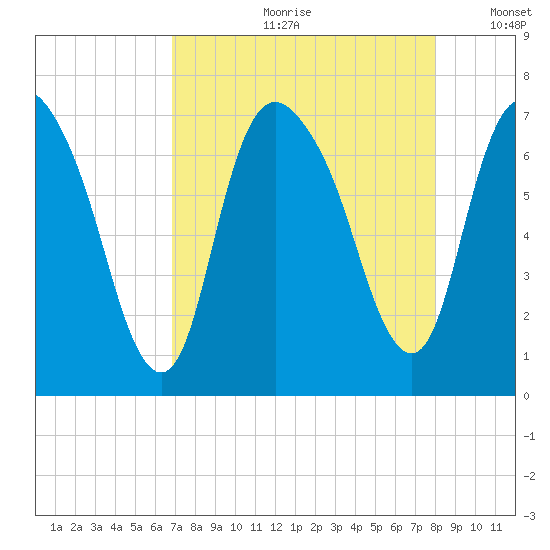 Fort Jackson tide chart for Monday, August 21, 2023