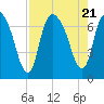 Fort Jackson tide chart for Monday, August 21, 2023