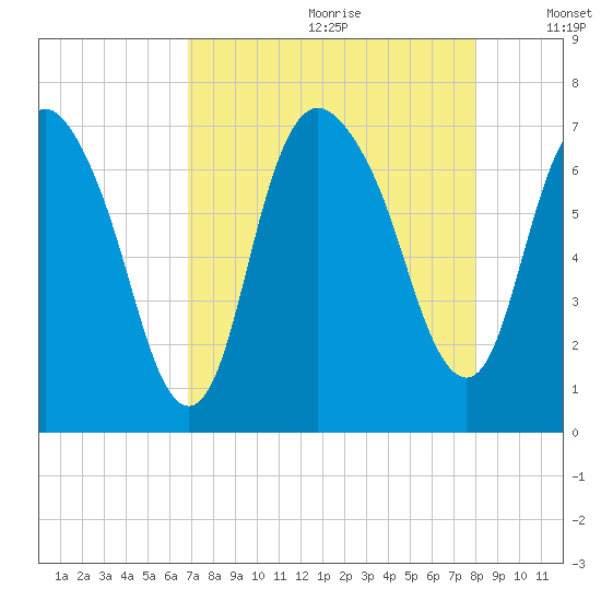 Fort Jackson tide chart for Tuesday, August 22, 2023