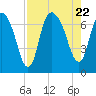 Fort Jackson tide chart for Tuesday, August 22, 2023