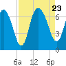 Fort Jackson tide chart for Wednesday, August 23, 2023