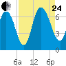 Fort Jackson tide chart for Thursday, August 24, 2023