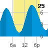 Fort Jackson tide chart for Friday, August 25, 2023