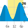 Fort Jackson tide chart for Saturday, August 26, 2023