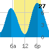 Fort Jackson tide chart for Sunday, August 27, 2023