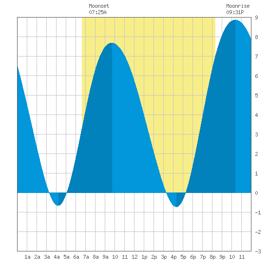 Fort Jackson tide chart for Wednesday, August 2, 2023
