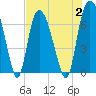 Fort Jackson tide chart for Wednesday, August 2, 2023