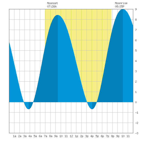 Fort Jackson tide chart for Thursday, August 31, 2023