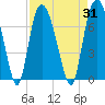 Fort Jackson tide chart for Thursday, August 31, 2023