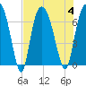 Fort Jackson tide chart for Friday, August 4, 2023