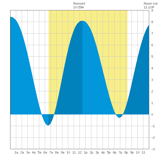 Fort Jackson tide chart for Saturday, August 5, 2023
