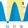 Fort Jackson tide chart for Saturday, August 5, 2023