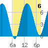 Fort Jackson tide chart for Sunday, August 6, 2023