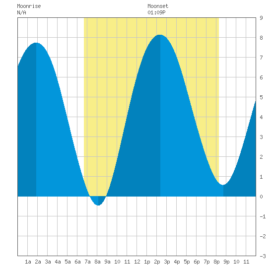 Fort Jackson tide chart for Monday, August 7, 2023