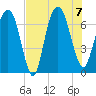 Fort Jackson tide chart for Monday, August 7, 2023