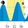 Fort Jackson tide chart for Tuesday, August 8, 2023