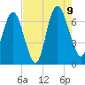 Fort Jackson tide chart for Wednesday, August 9, 2023