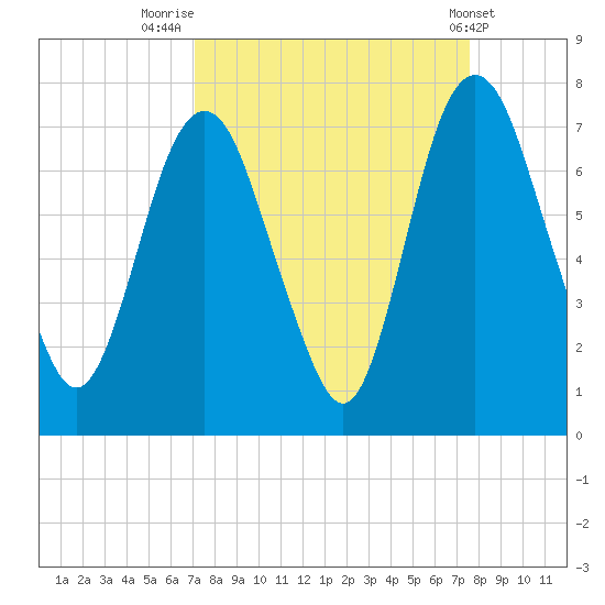 Fort Jackson tide chart for Tuesday, September 12, 2023