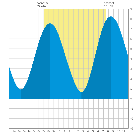 Fort Jackson tide chart for Wednesday, September 13, 2023