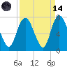 Fort Jackson tide chart for Thursday, September 14, 2023