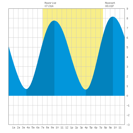 Fort Jackson tide chart for Friday, September 15, 2023