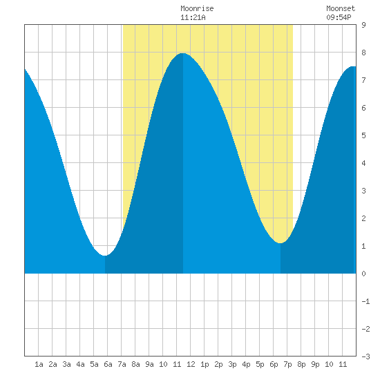 Fort Jackson tide chart for Tuesday, September 19, 2023