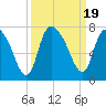 Fort Jackson tide chart for Tuesday, September 19, 2023