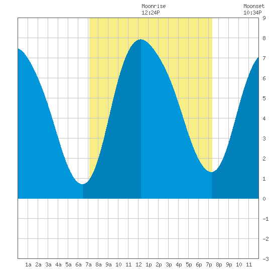 Fort Jackson tide chart for Wednesday, September 20, 2023
