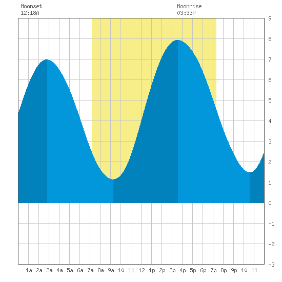Fort Jackson tide chart for Saturday, September 23, 2023