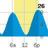 Fort Jackson tide chart for Tuesday, September 26, 2023